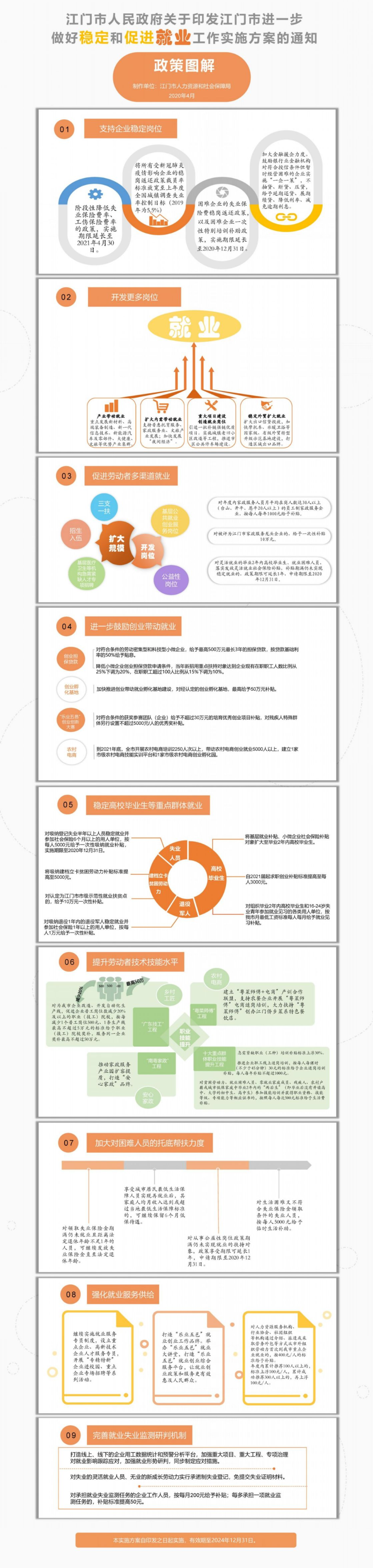 《江门市人民政府关于印发江门市进一步做好稳定和促进就业工作实施方案的通知》图解--.jpg