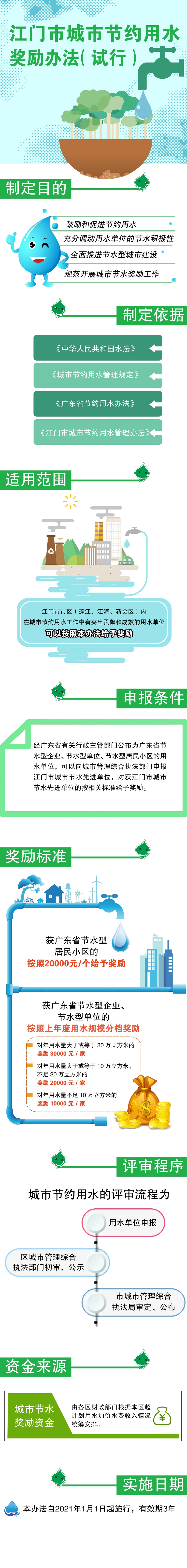 附件3：《江门市城市节约用水奖励办法》图解.jpg