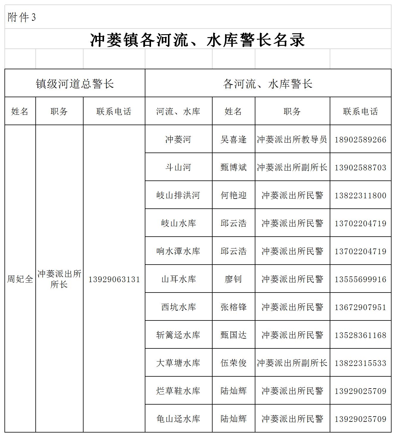 冲委〔2020〕87号   附件1冲蒌镇河流水库河长、河长助理名录 (1).jpg