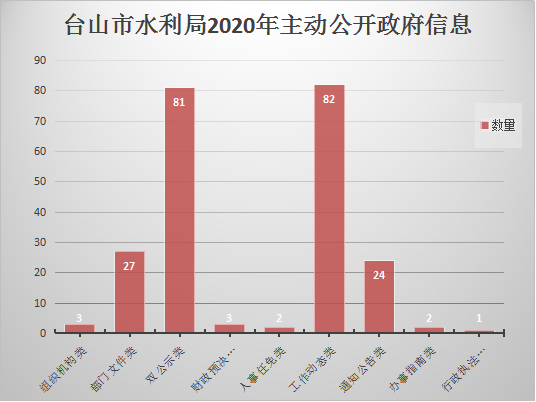 11.台山市水利局2020年度政府信息公开工作年度报告1080.png