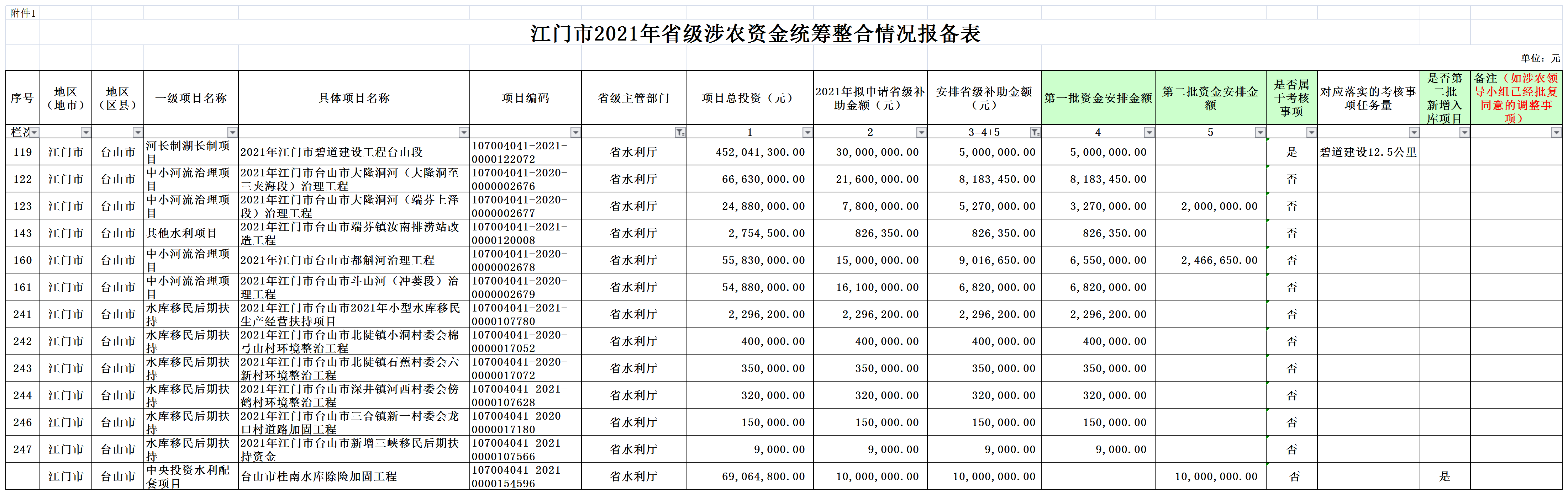 附件1 江门市台山市2021年省级涉农资金统筹整合情况报备表 3-10.png