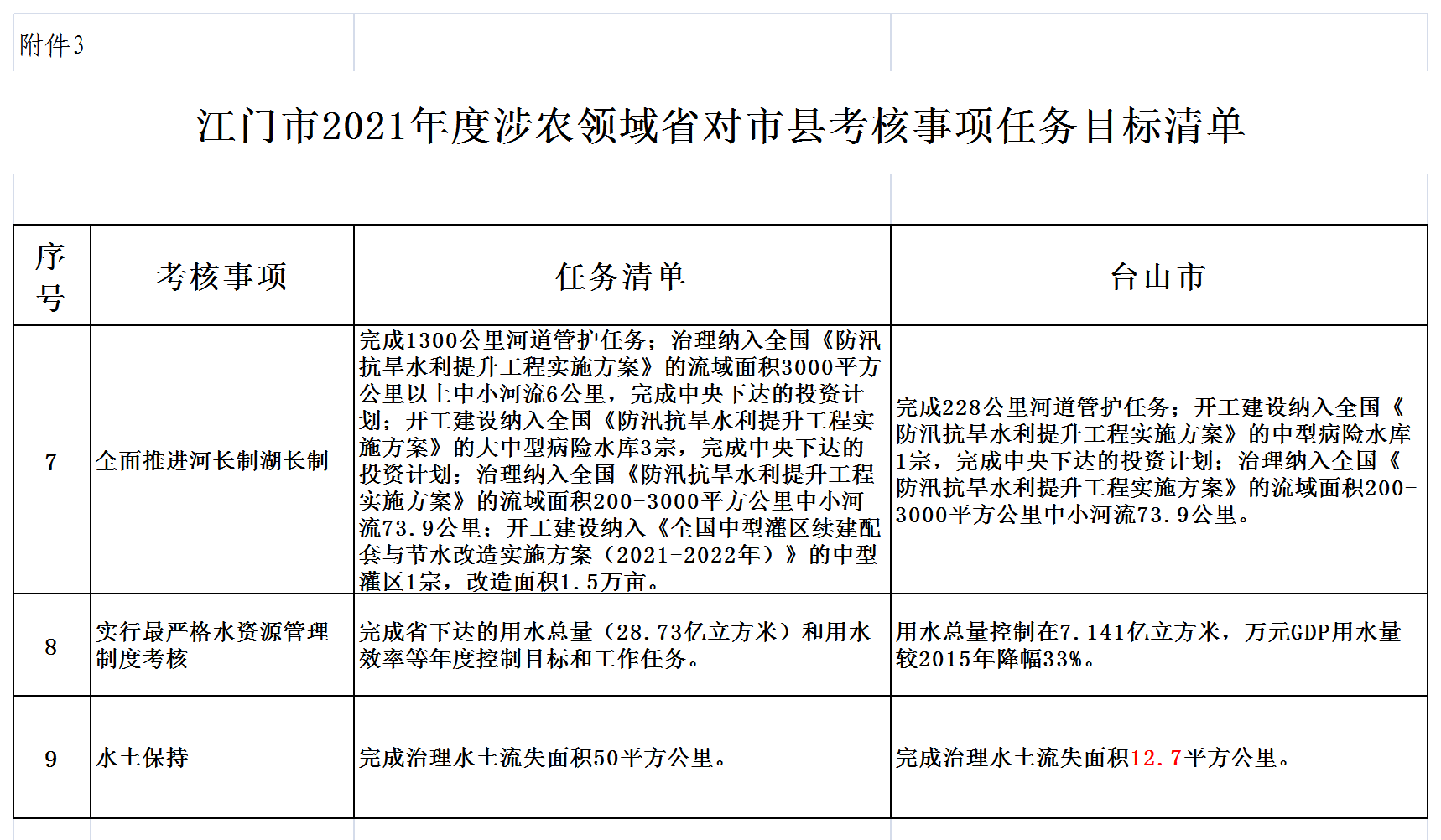 附件3 江门市2021年度涉农领域省对市县考核事项任务目标清单3-8.png