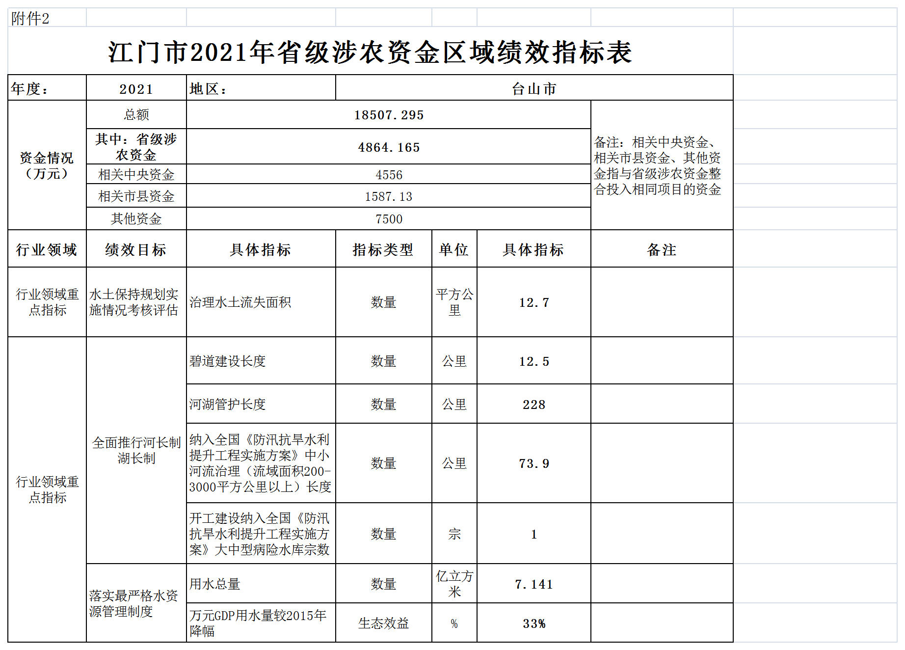 附件2：省级涉农转移支付资金区域绩效指标表（样表）（以此件为准）.png