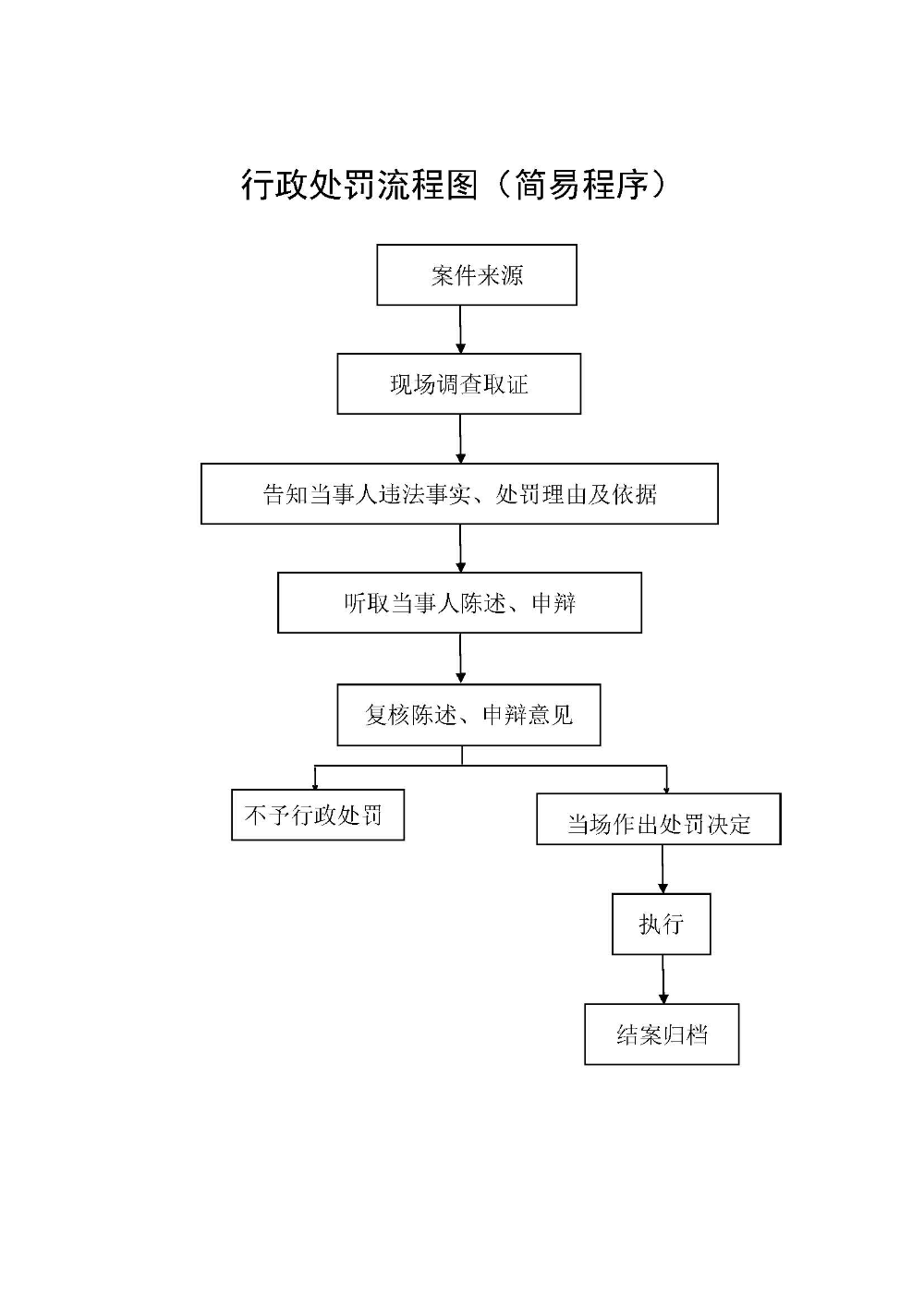 台山市城市管理和综合执法局行政处罚流程_页面_1.jpg