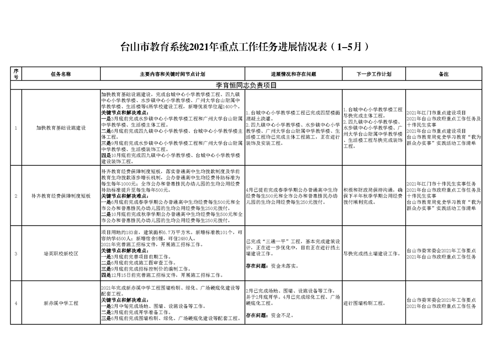 1台山市教育系统2021年重点工作任务进展情况表（1-5月）.png