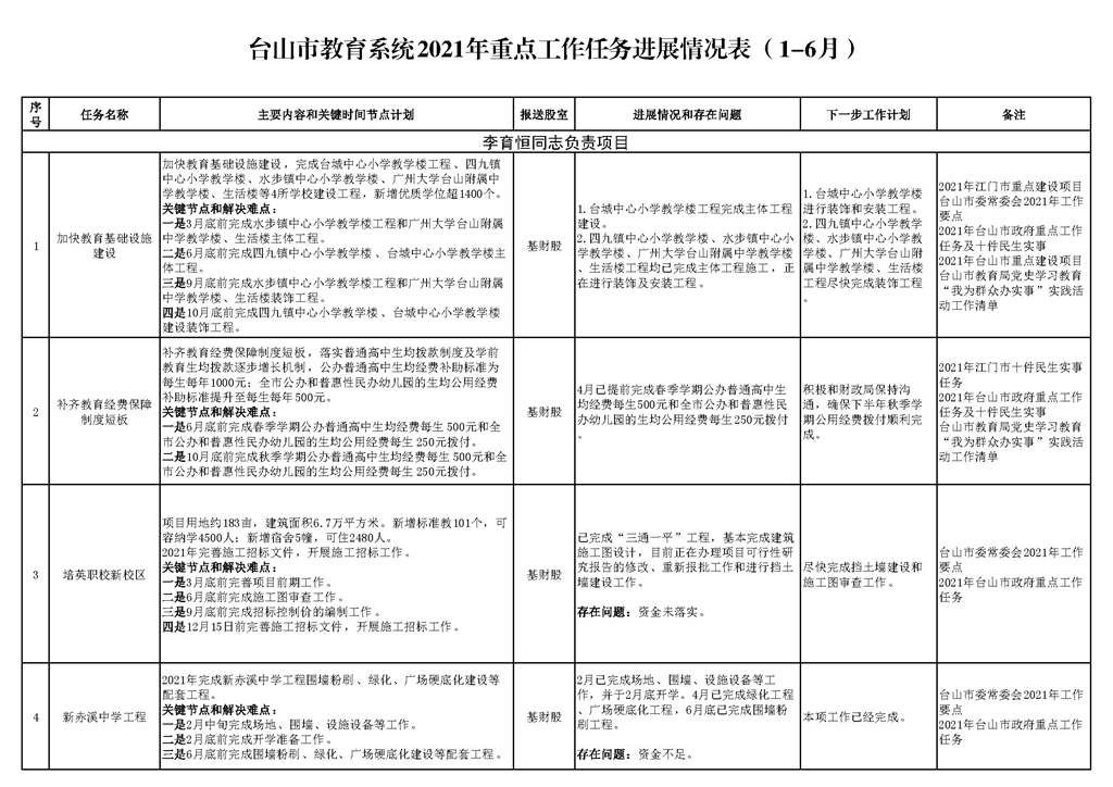 台山市教育系统2021年重点工作任务进展情况表（1-6月）_页面_1.png