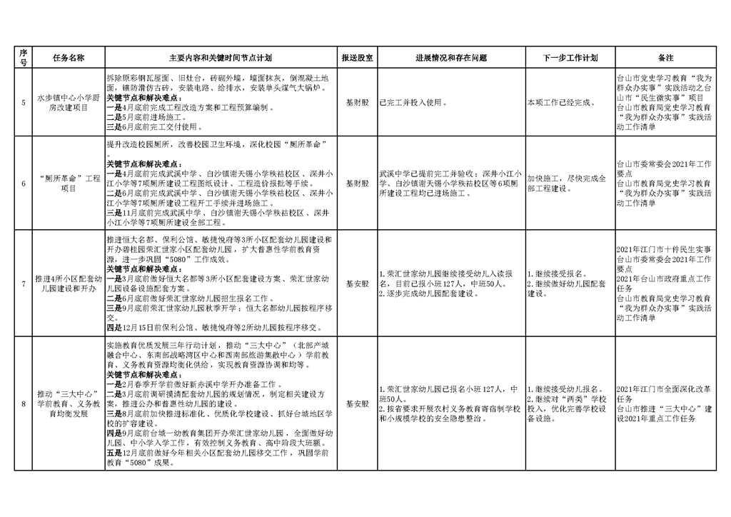 台山市教育系统2021年重点工作任务进展情况表（1-6月）_页面_2.png