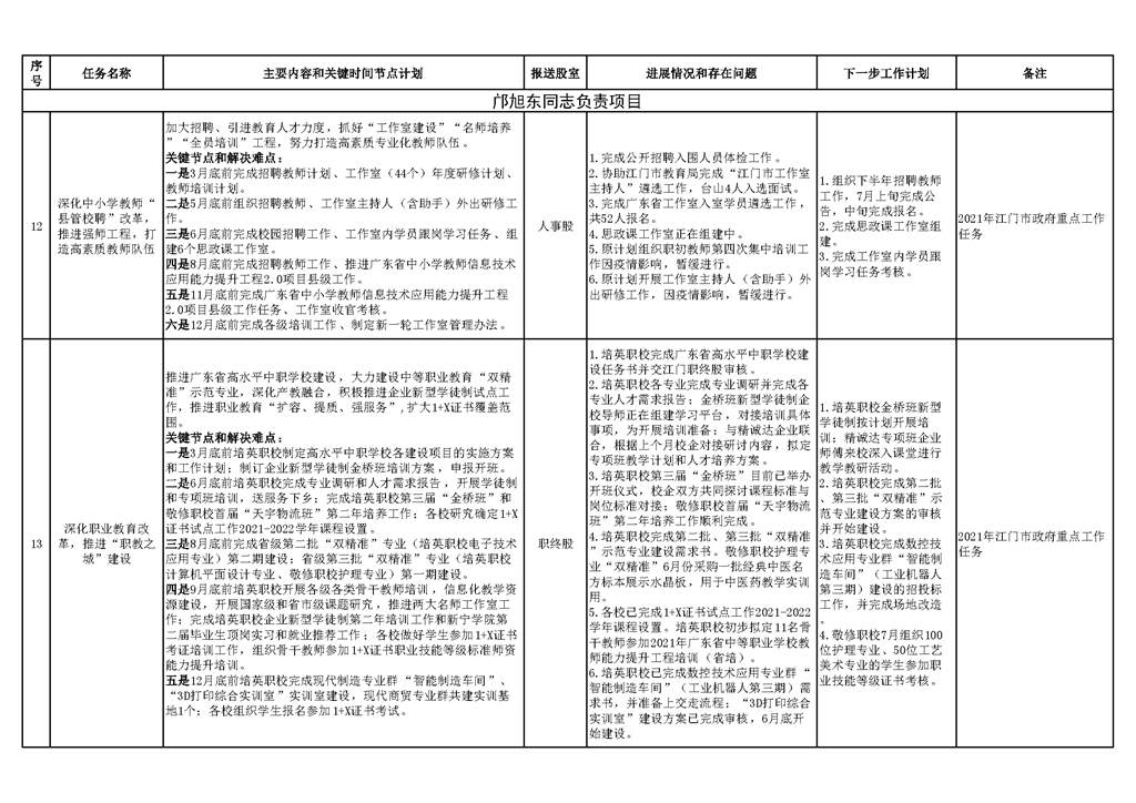 台山市教育系统2021年重点工作任务进展情况表（1-6月）_页面_4.png