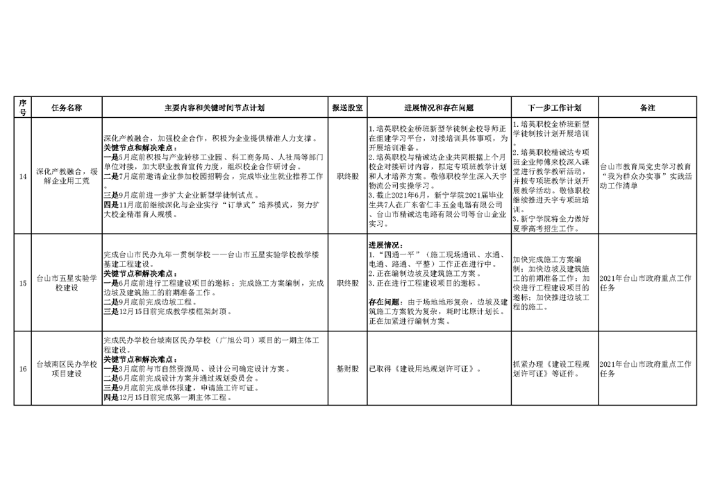 台山市教育系统2021年重点工作任务进展情况表（1-6月）_页面_5.png