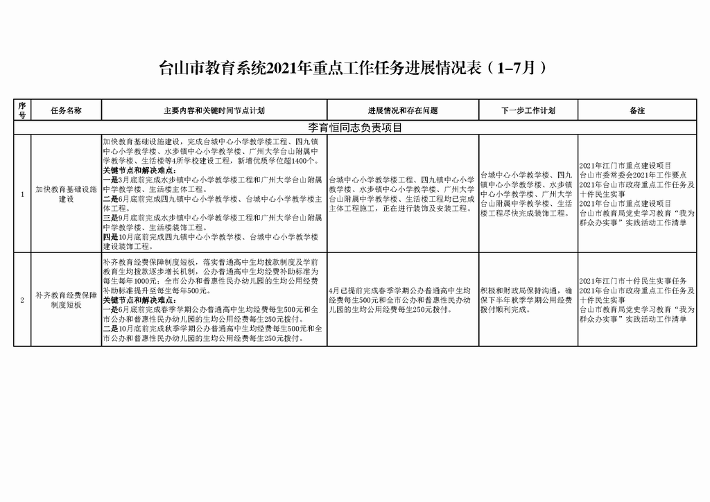 调整大小 台山市教育系统2021年重点工作任务进展情况表（1-7月）_页面_01.png