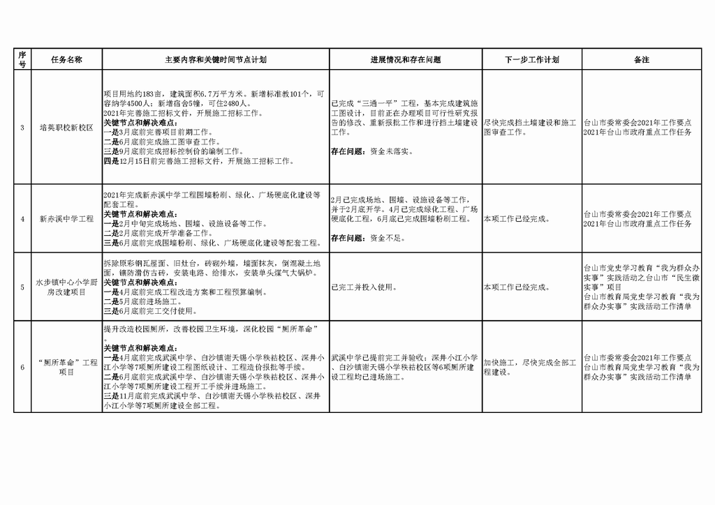 调整大小 台山市教育系统2021年重点工作任务进展情况表（1-7月）_页面_02.png