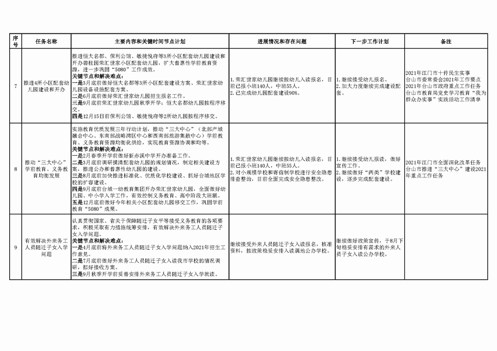 调整大小 台山市教育系统2021年重点工作任务进展情况表（1-7月）_页面_03.png