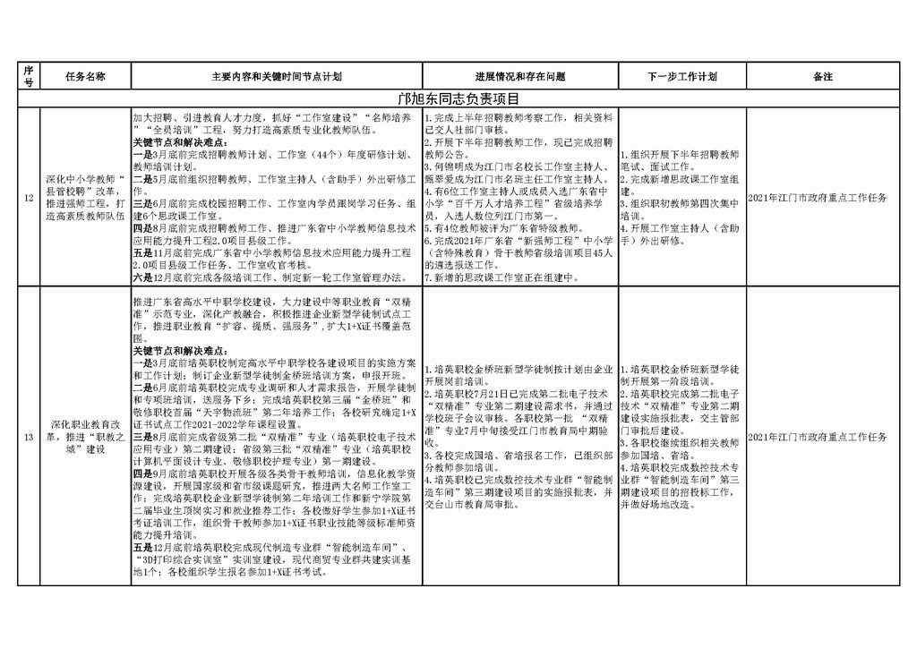 调整大小 台山市教育系统2021年重点工作任务进展情况表（1-7月）_页面_05.png