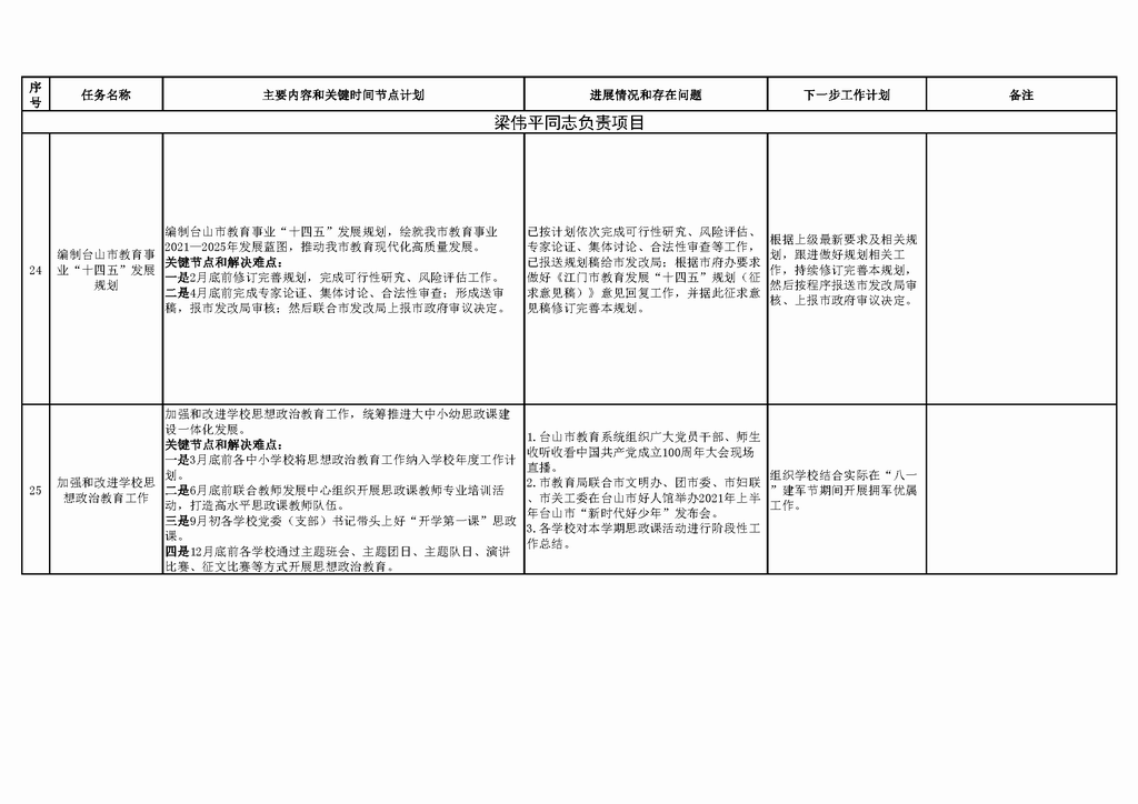 调整大小 台山市教育系统2021年重点工作任务进展情况表（1-7月）_页面_10.png