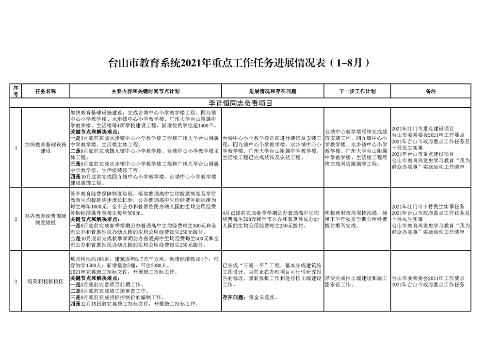 台山市教育系统2021年重点工作任务进展情况表（1-8月）_页面_1.png