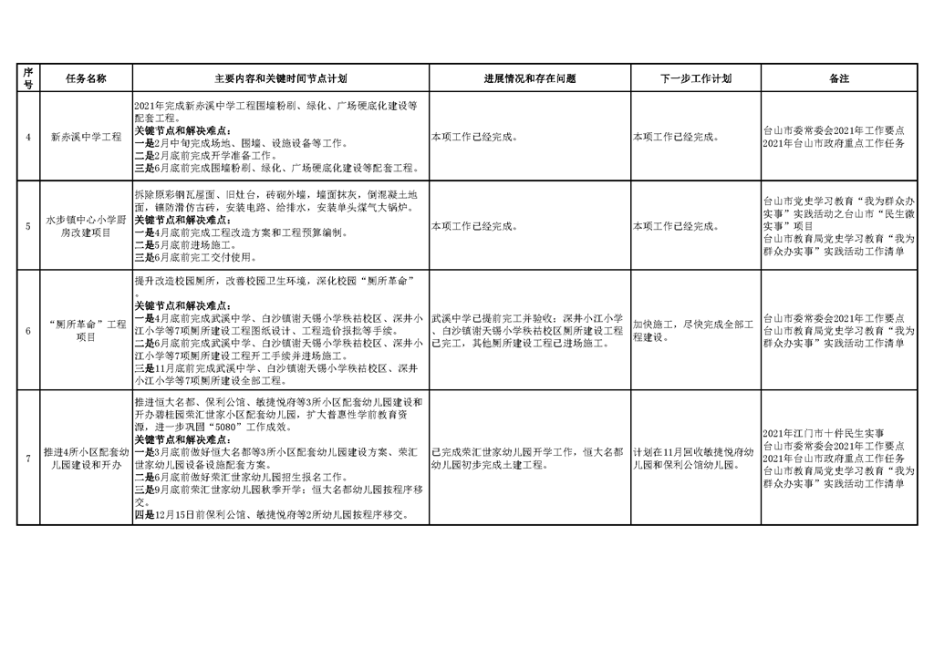 台山市教育系统2021年重点工作任务进展情况表_页面_02.png