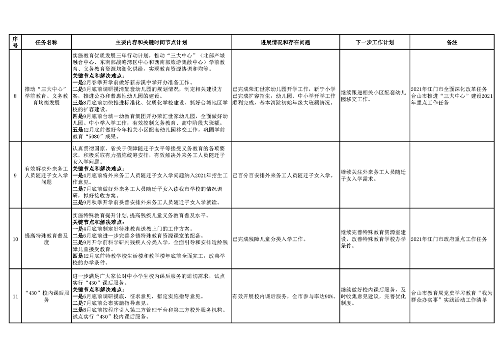 台山市教育系统2021年重点工作任务进展情况表_页面_03.png