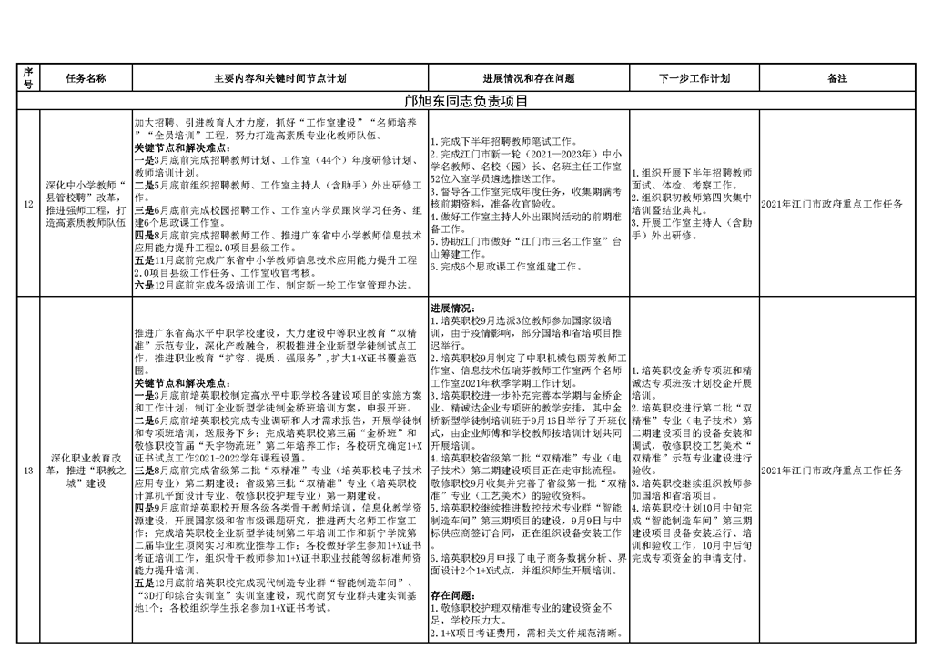 台山市教育系统2021年重点工作任务进展情况表_页面_04.png