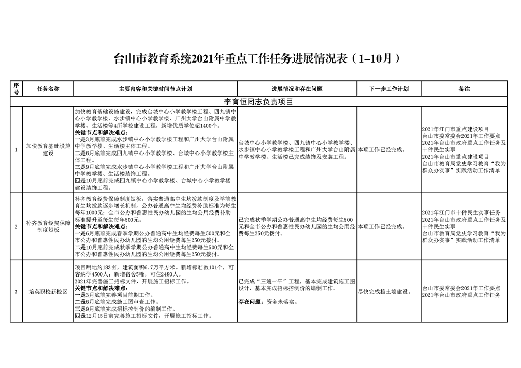 台山市教育系统2021年重点工作任务进展情况表（1-10月）_页面_01.png