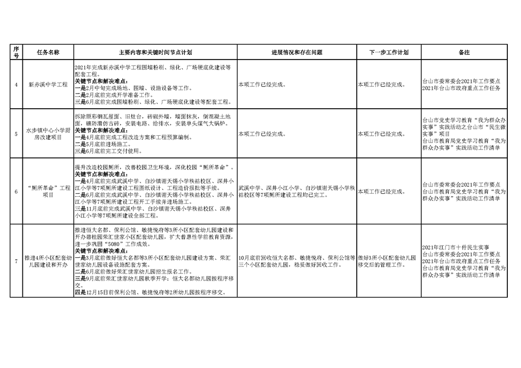 台山市教育系统2021年重点工作任务进展情况表（1-10月）_页面_02.png