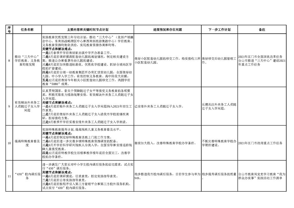 台山市教育系统2021年重点工作任务进展情况表（1-10月）_页面_03.png