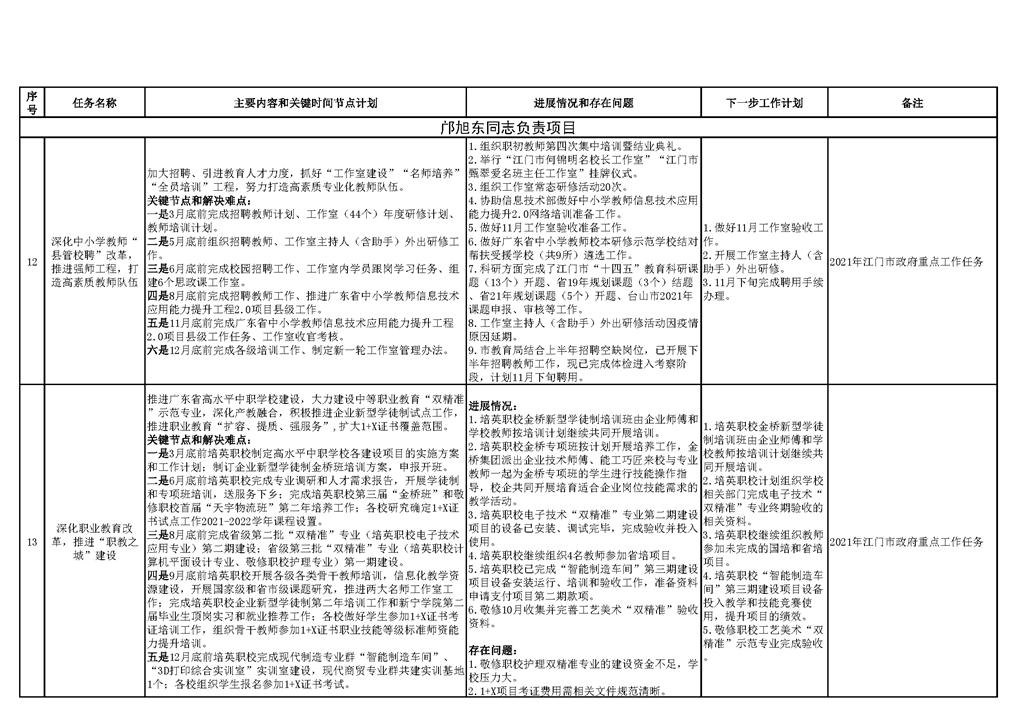 台山市教育系统2021年重点工作任务进展情况表（1-10月）_页面_04.png