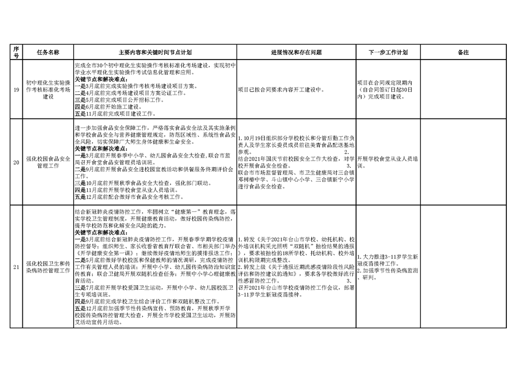 台山市教育系统2021年重点工作任务进展情况表（1-10月）_页面_07.png