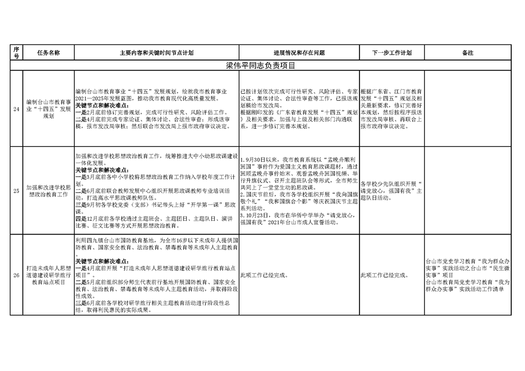 台山市教育系统2021年重点工作任务进展情况表（1-10月）_页面_09.png