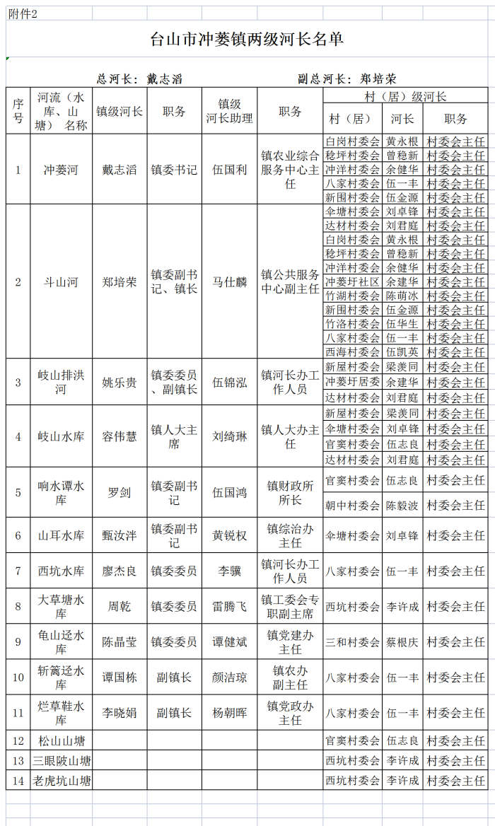 2021镇村河长调整附件2.xls（12月6日）.png