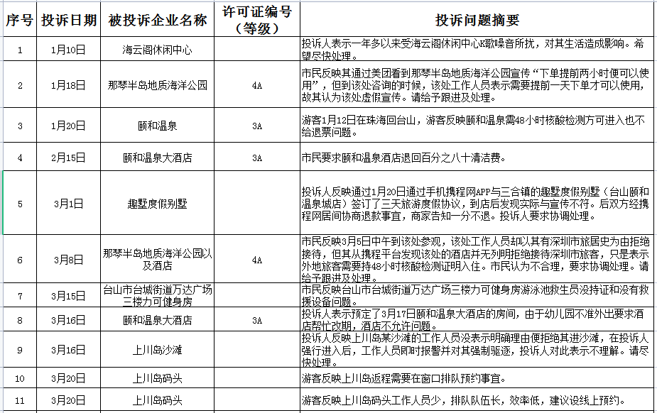 2022年一季度旅游投诉信息公示.png