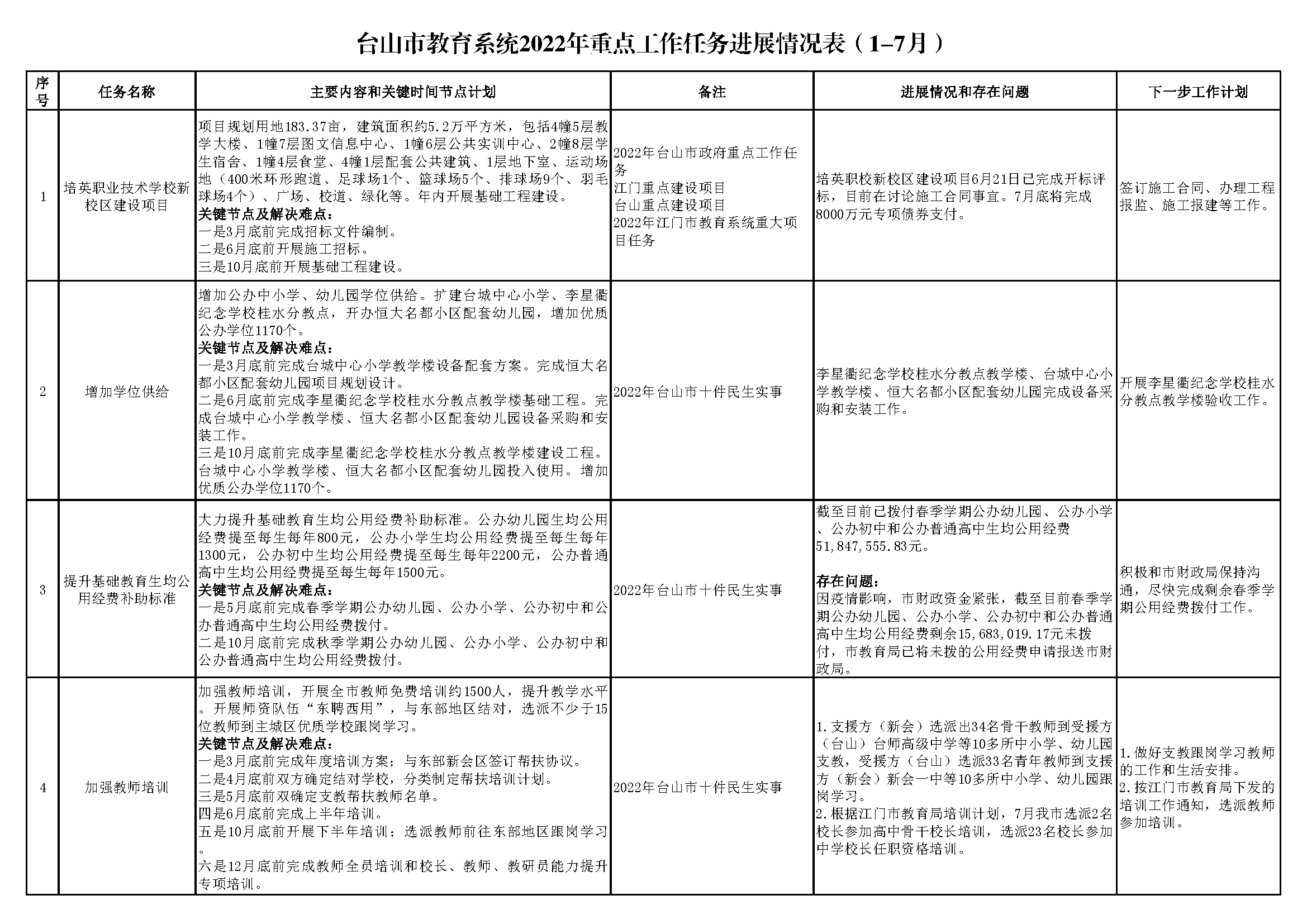 20220801（挂网版）台山市教育系统2022年重点工作任务进展情况表（1-7月）_页面_1.png