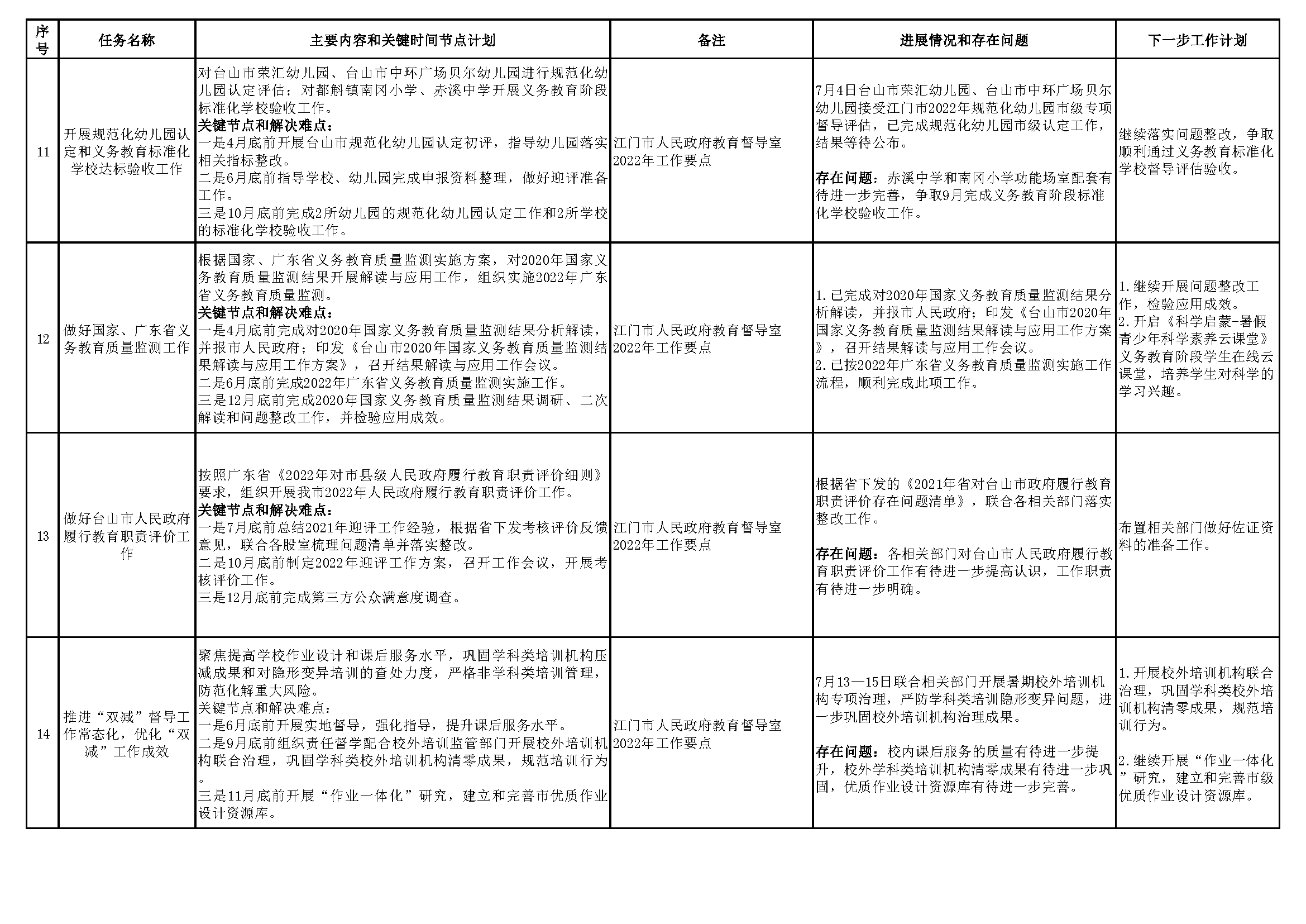 20220801（挂网版）台山市教育系统2022年重点工作任务进展情况表（1-7月）_页面_4.png