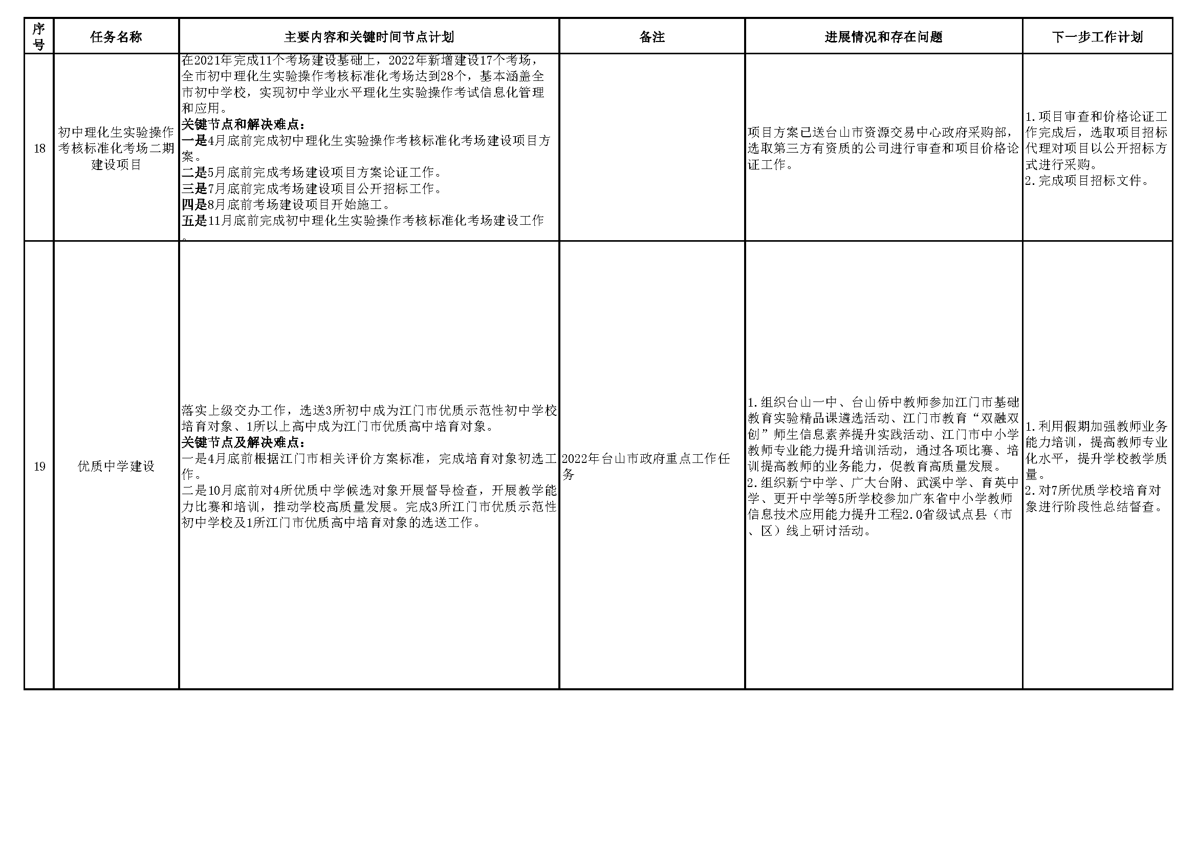 20220801（挂网版）台山市教育系统2022年重点工作任务进展情况表（1-7月）_页面_6.png