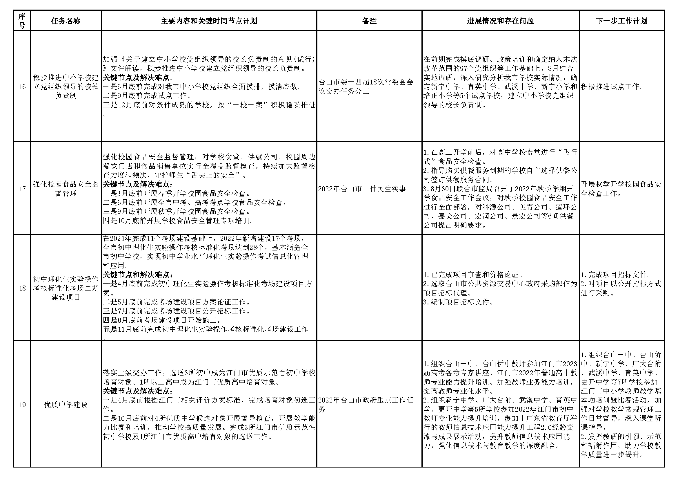 20220901台山市教育系统2022年重点工作任务进展情况表（1-8月）_页面_5.png