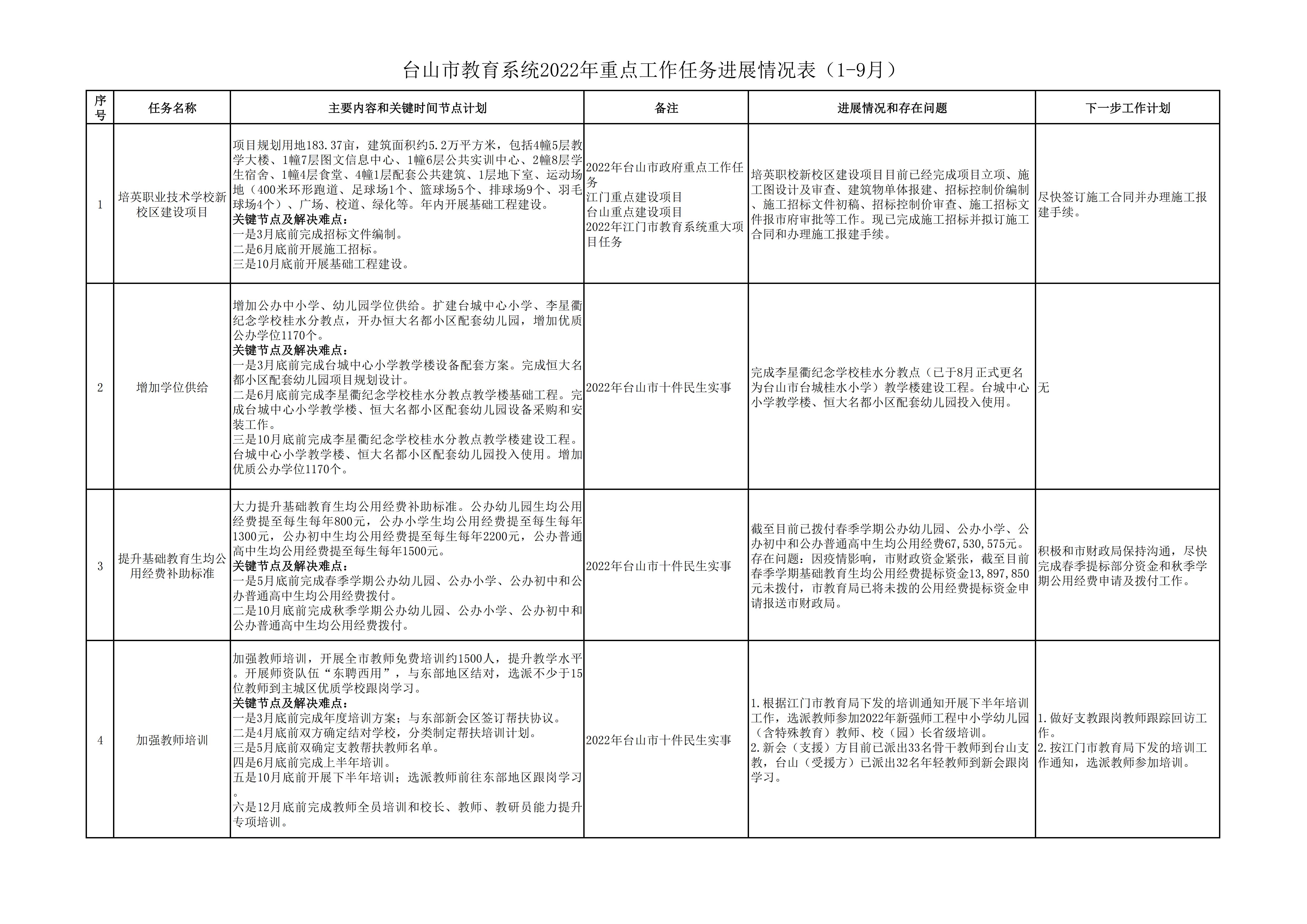 202201012台山市教育系统2022年重点工作任务进展情况表（1-9月）_页面_1.jpg