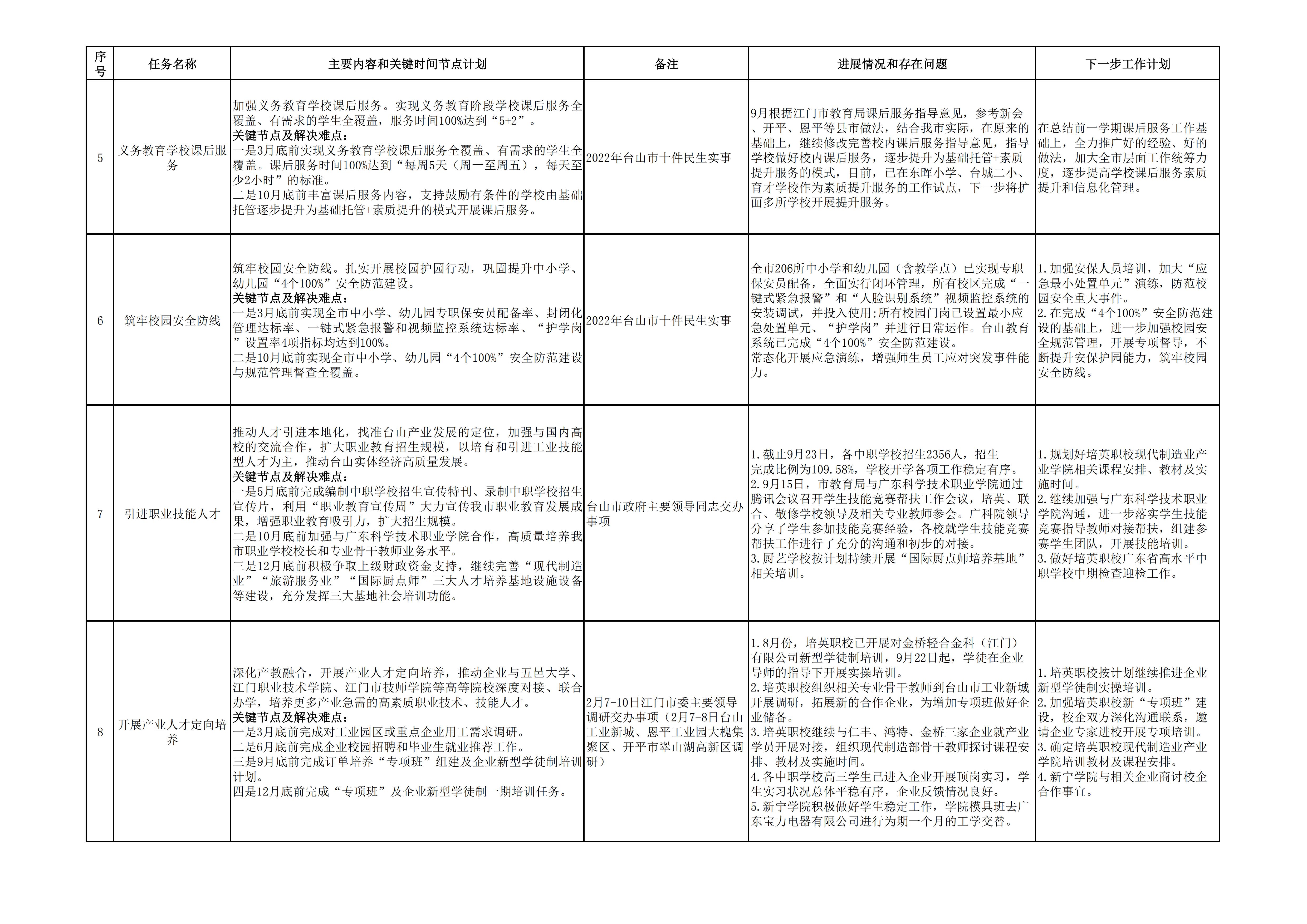 202201012台山市教育系统2022年重点工作任务进展情况表（1-9月）_页面_2.jpg