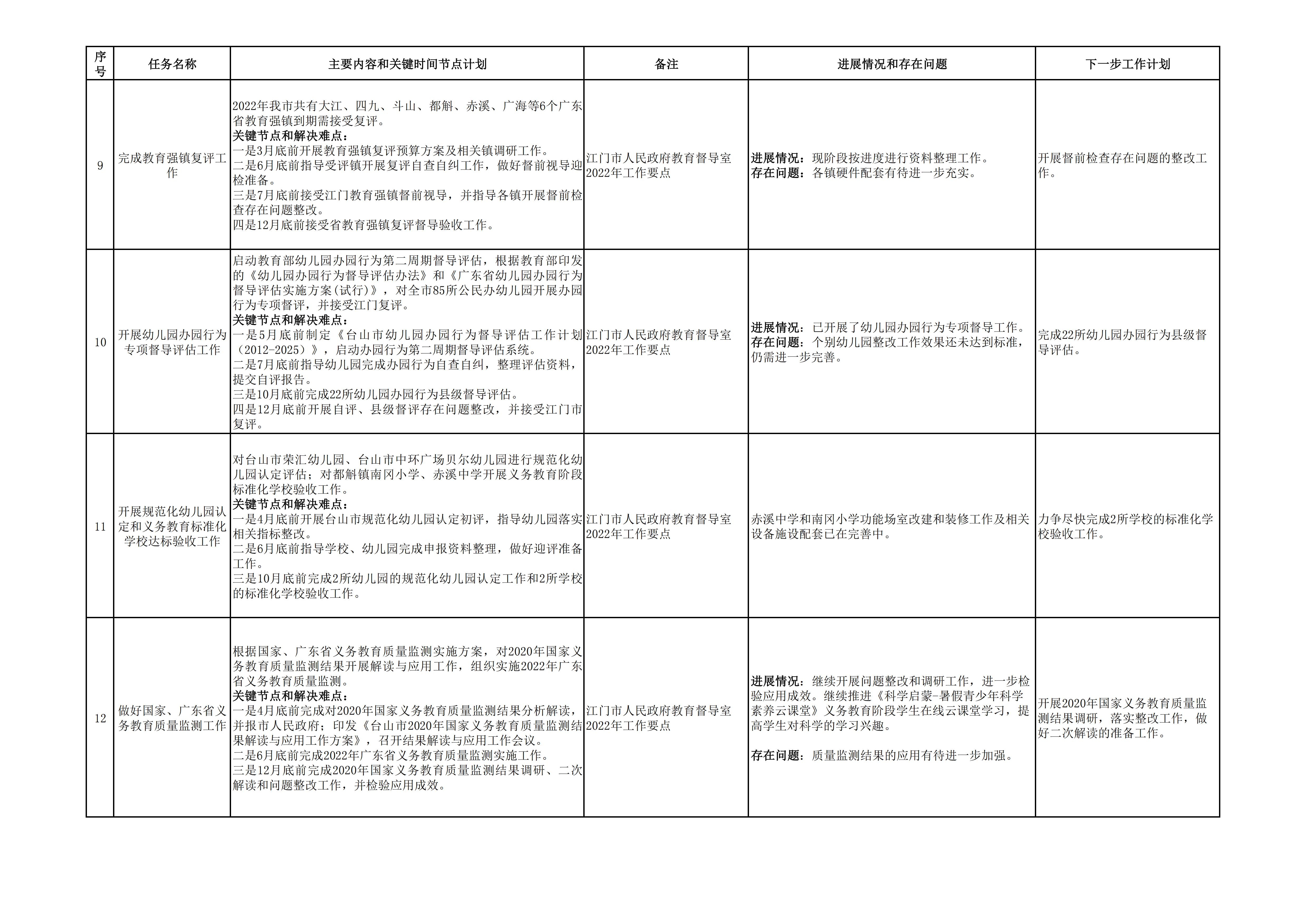 202201012台山市教育系统2022年重点工作任务进展情况表（1-9月）_页面_3.jpg