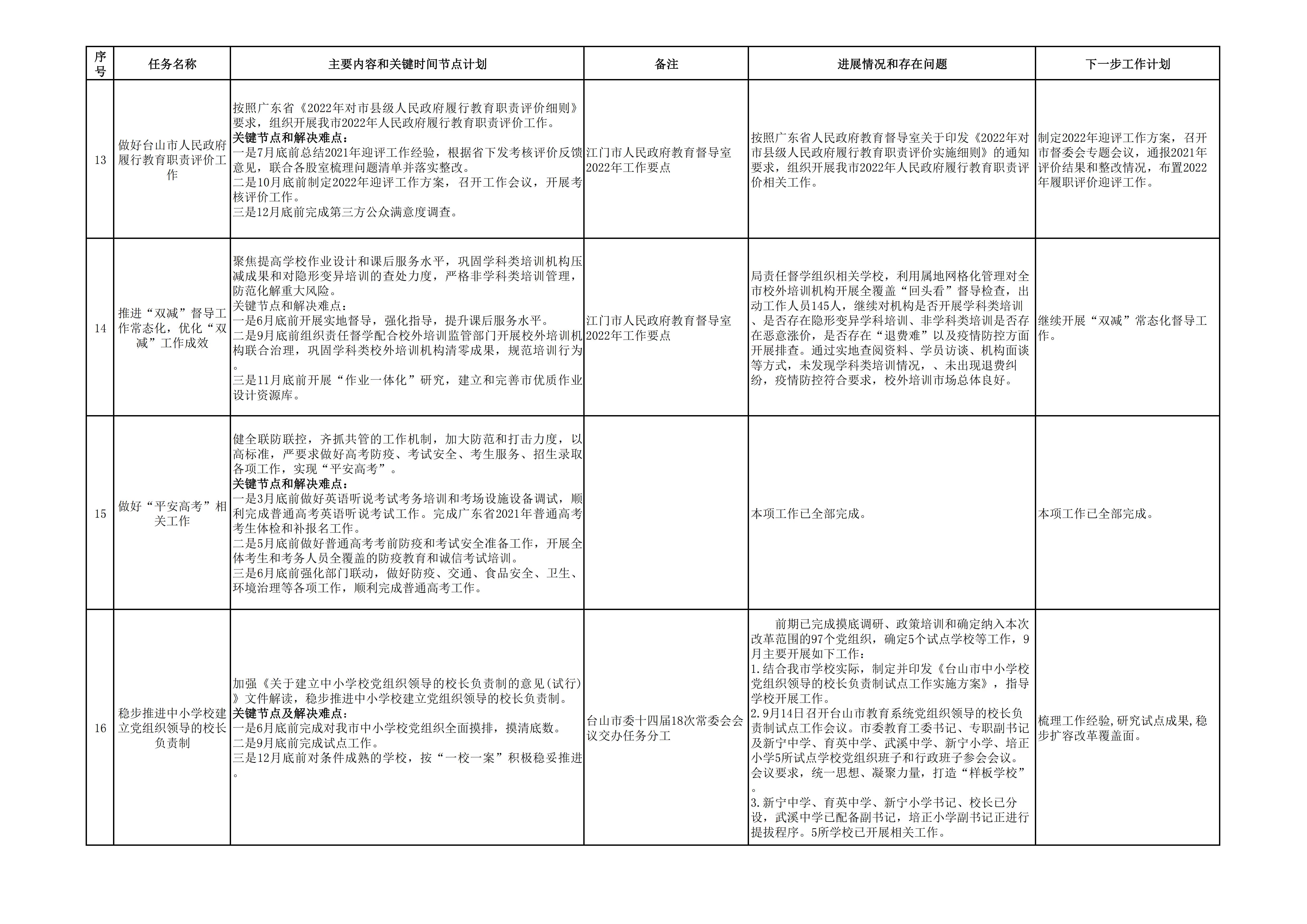 202201012台山市教育系统2022年重点工作任务进展情况表（1-9月）_页面_4.jpg