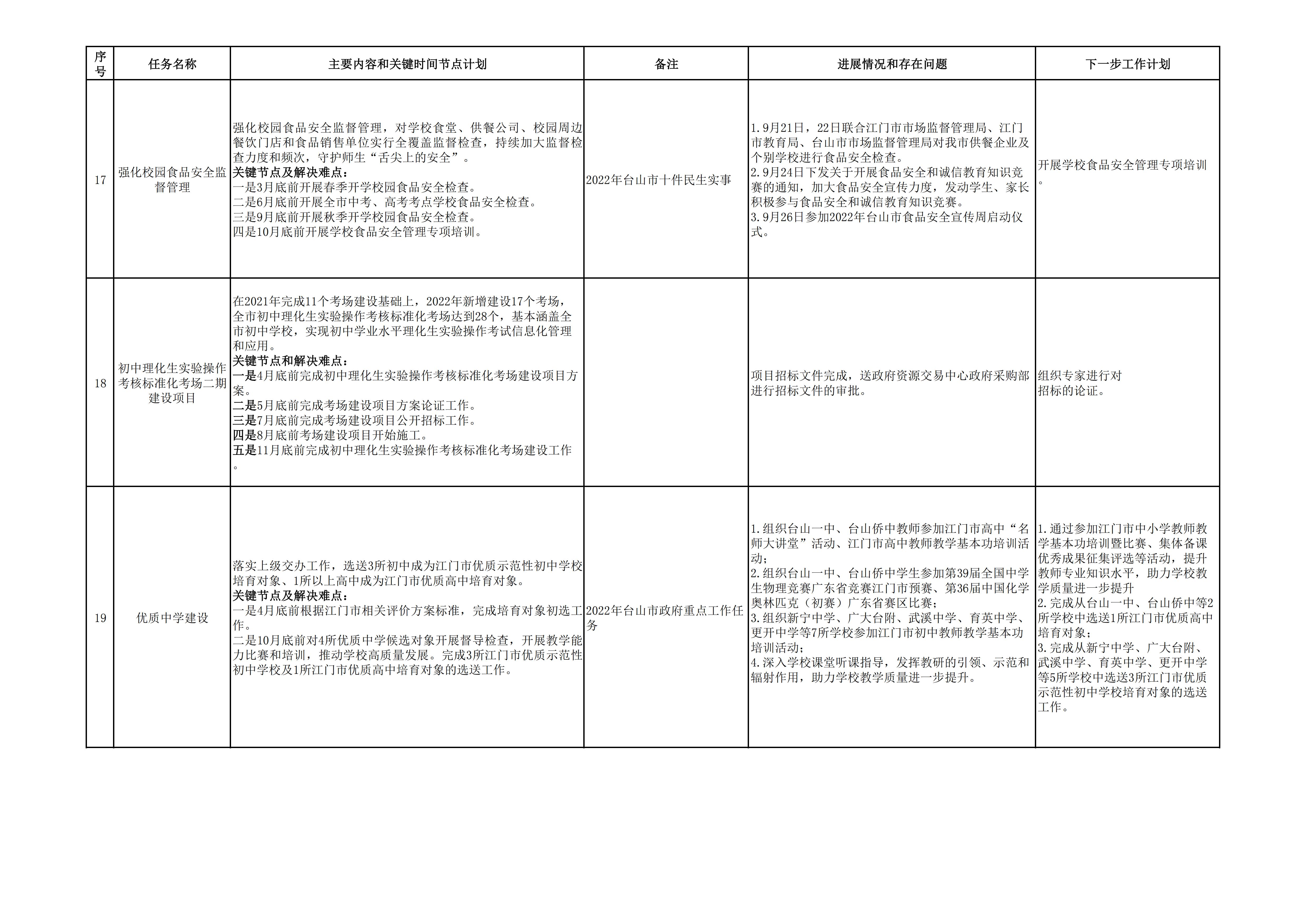 202201012台山市教育系统2022年重点工作任务进展情况表（1-9月）_页面_5.jpg