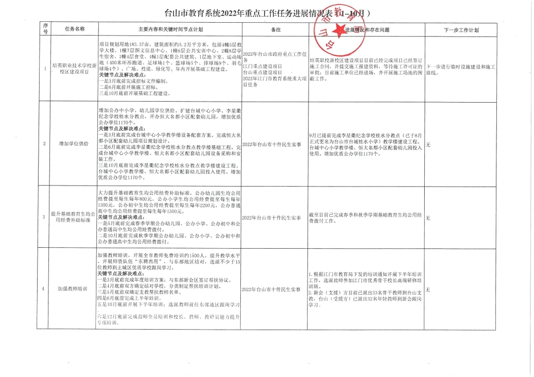 202201109台山市教育系统2022年重点工作任务进展情况表（1-10月）_页面_1.jpg