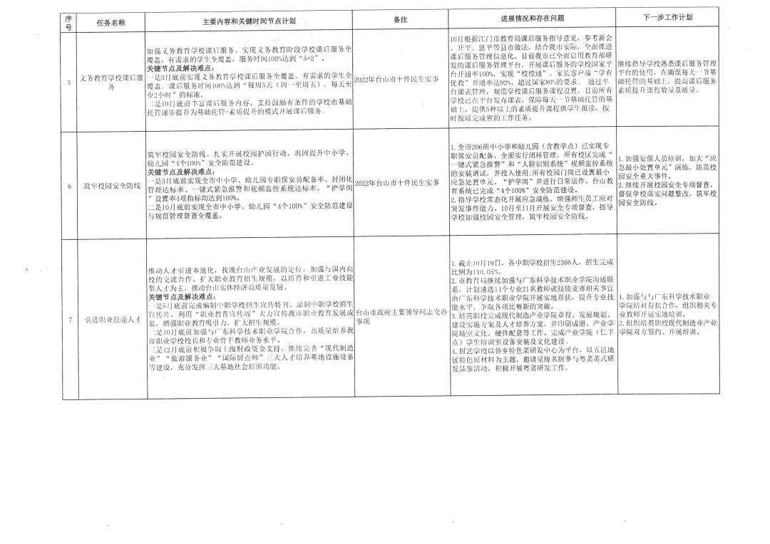 202201109台山市教育系统2022年重点工作任务进展情况表（1-10月）_页面_2.jpg