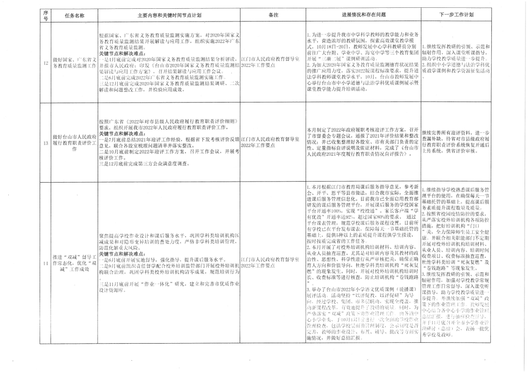 202201109台山市教育系统2022年重点工作任务进展情况表（1-10月）_页面_4.jpg