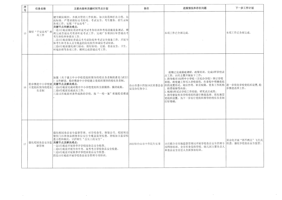 202201109台山市教育系统2022年重点工作任务进展情况表（1-10月）_页面_5.jpg