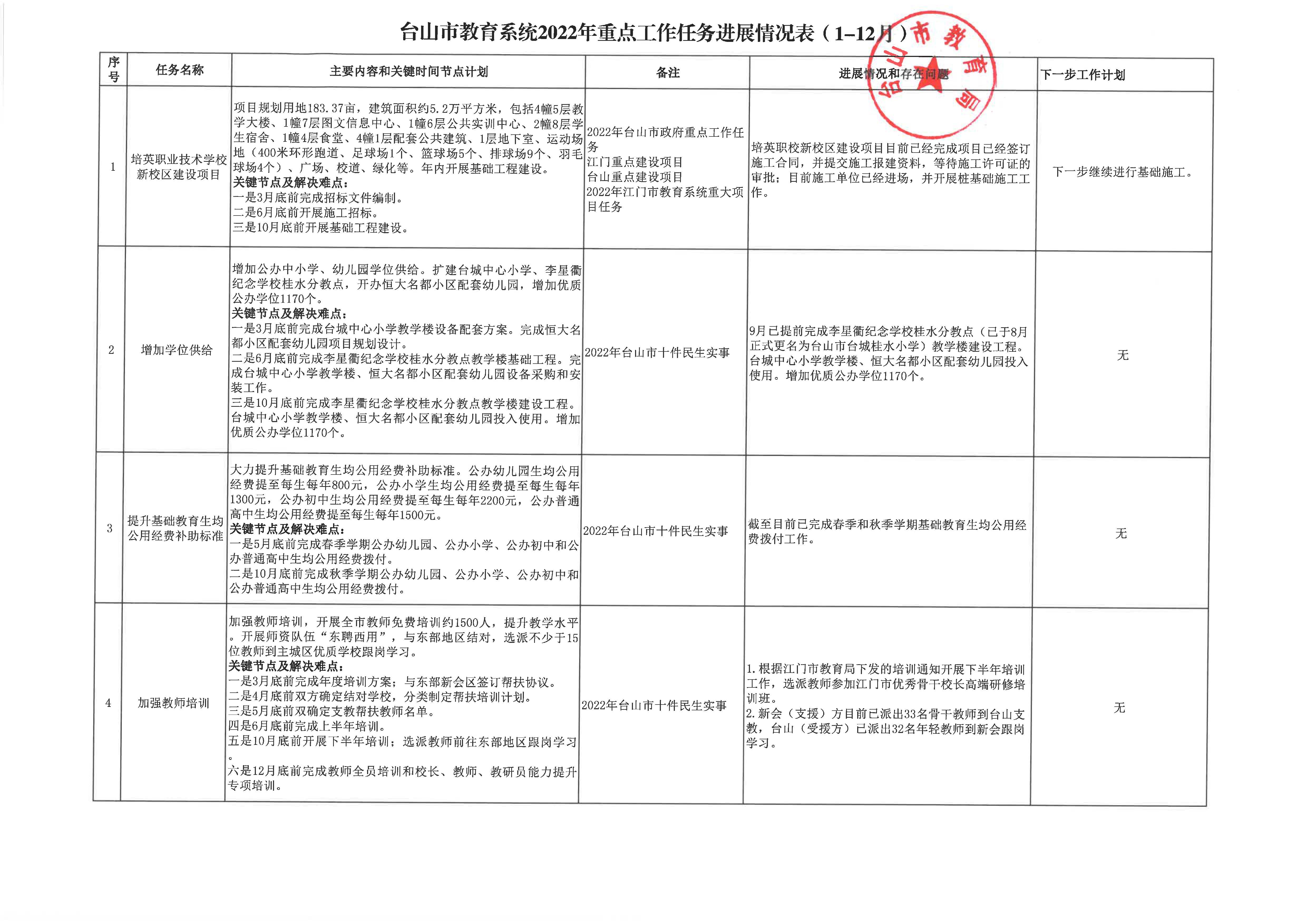 20230113台山市教育系统2022年重点工作任务进展情况表（1-12月）1.jpg