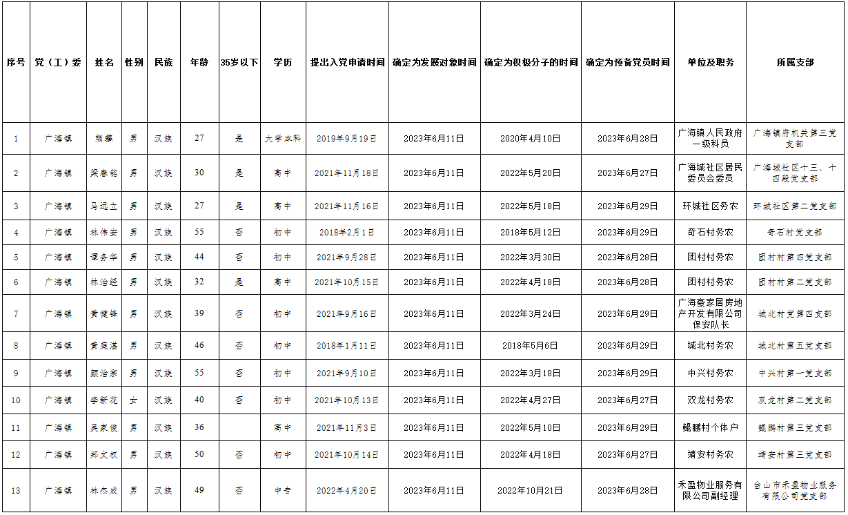 2023年计划发展党员基本信息情况表.png