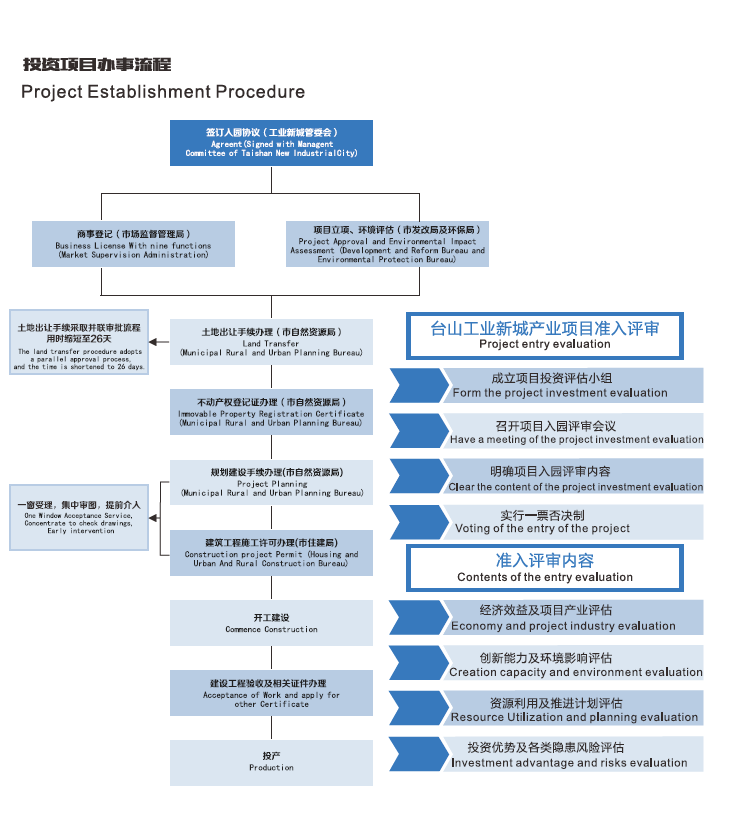 投资项目办事流程.png