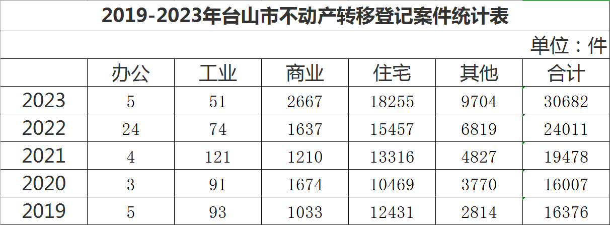 2019-2023年台山市不动产转移登记案件统计表.png