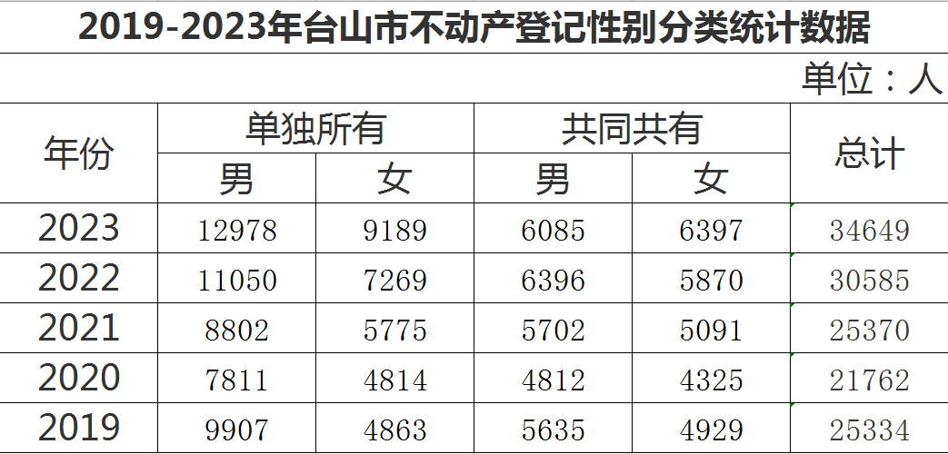 2019-2023年台山市不动产登记性别分类统计数据.png