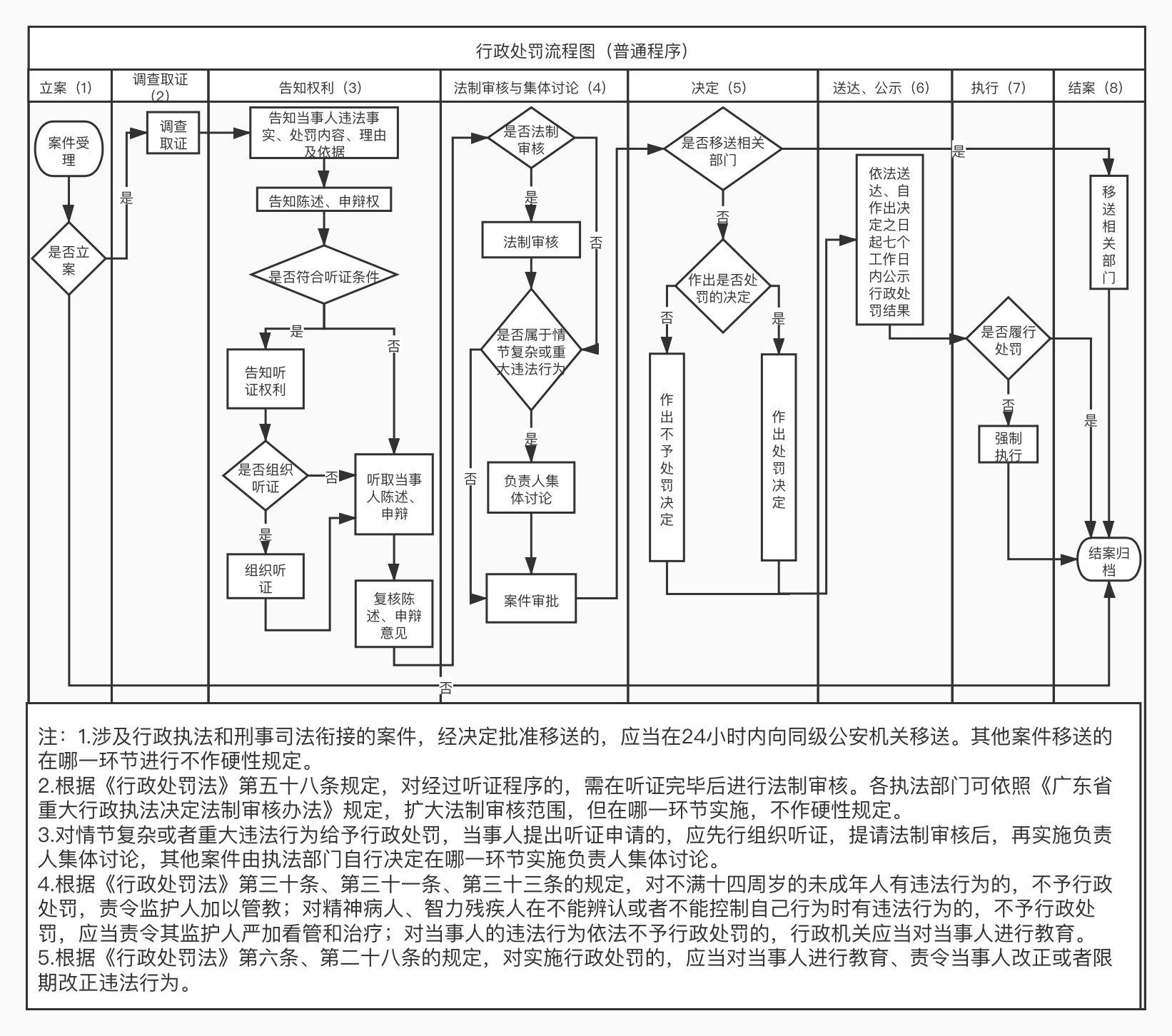 行政处罚流程图（普通程序）.png