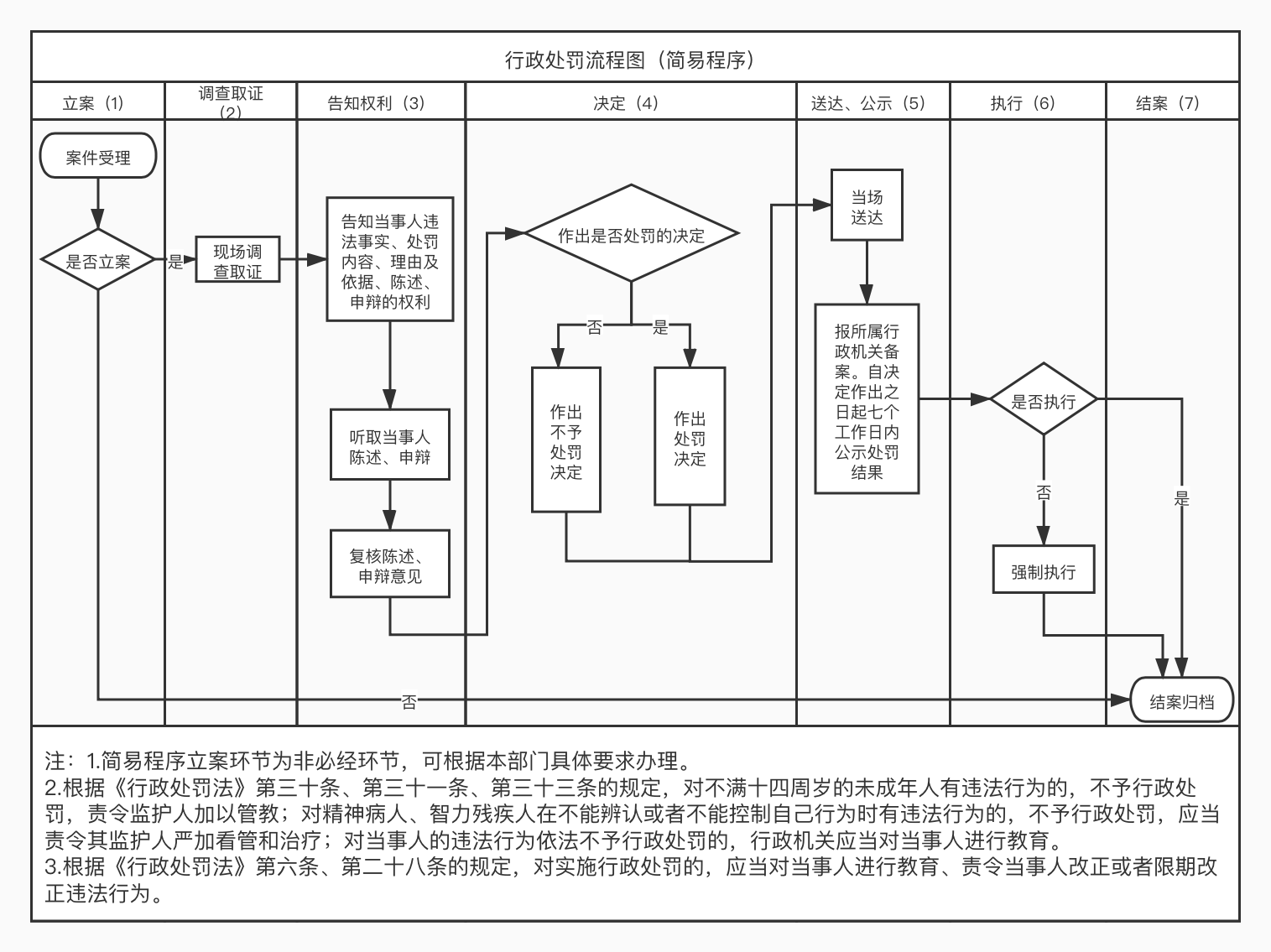 行政处罚流程图（简易程序）.png